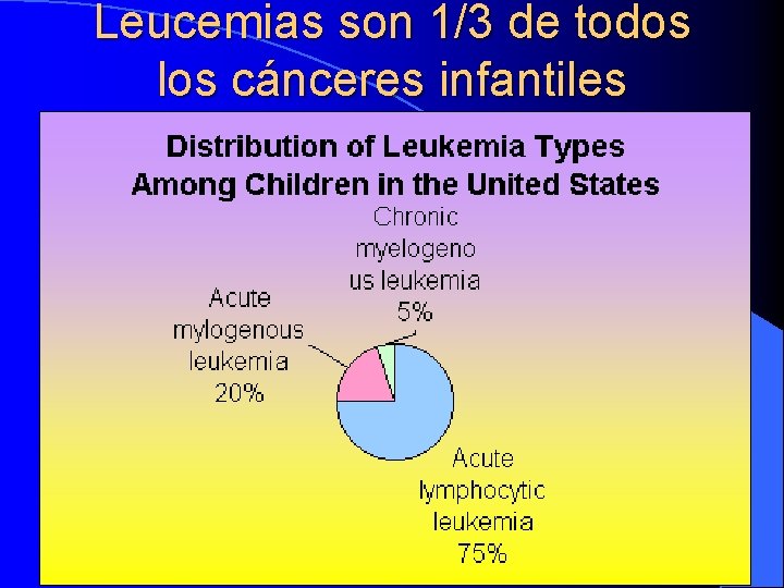 Leucemias son 1/3 de todos los cánceres infantiles 