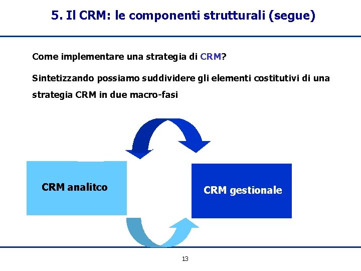 5. Il CRM: le componenti strutturali (segue) Come implementare una strategia di CRM? Sintetizzando