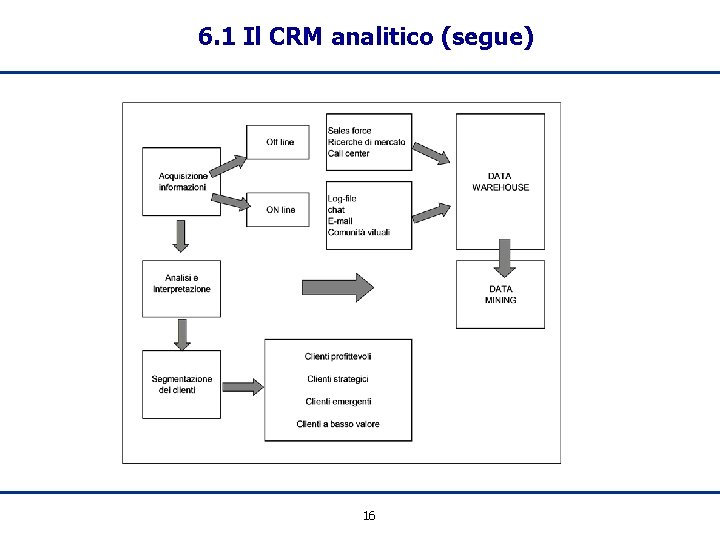 6. 1 Il CRM analitico (segue) 16 