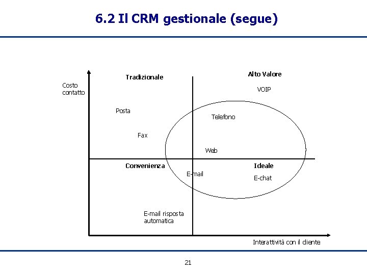 6. 2 Il CRM gestionale (segue) Alto Valore Tradizionale Costo contatto VOIP Posta Telefono