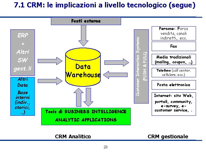 7. 1 CRM: le implicazioni a livello tecnologico (segue) Altri Data Base interni (indiv.