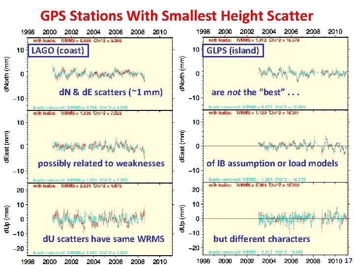 GPS Stations With Smallest Height Scatter LAGO (coast) d. N & d. E scatters