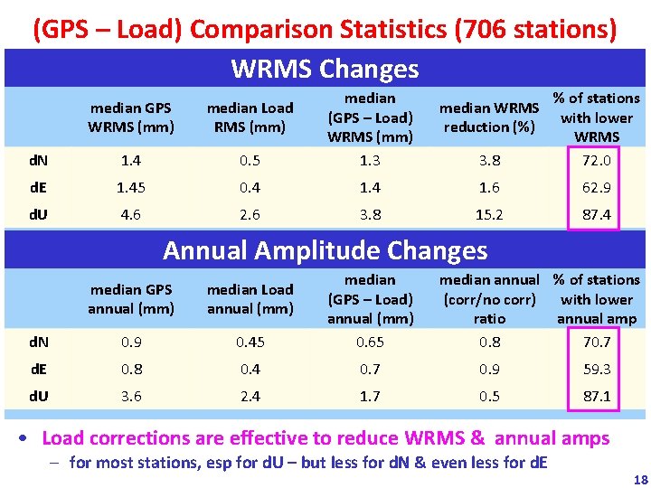 (GPS – Load) Comparison Statistics (706 stations) WRMS Changes median GPS WRMS (mm) median