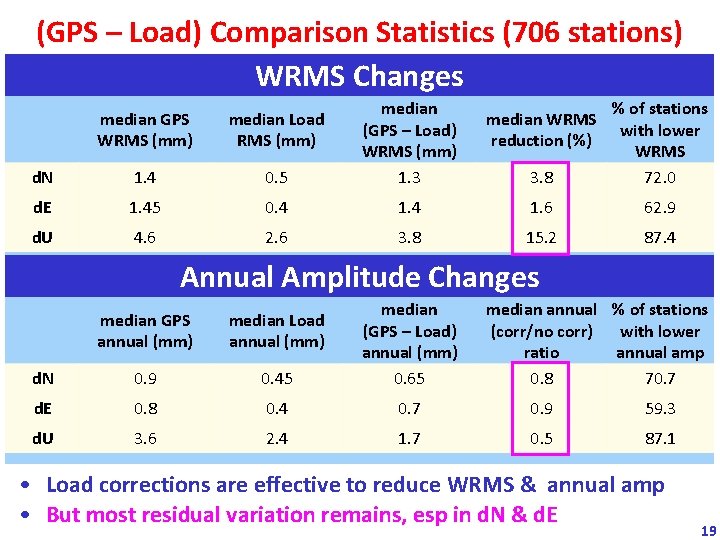 (GPS – Load) Comparison Statistics (706 stations) WRMS Changes median GPS WRMS (mm) median