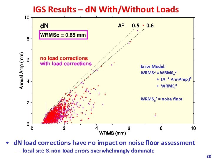 IGS Results – d. N With/Without Loads A 2 : 0. 5 0. 6