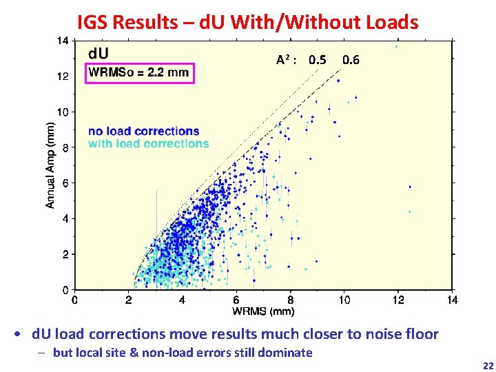 IGS Results – d. U With/Without Loads A 2 : 0. 5 0. 6