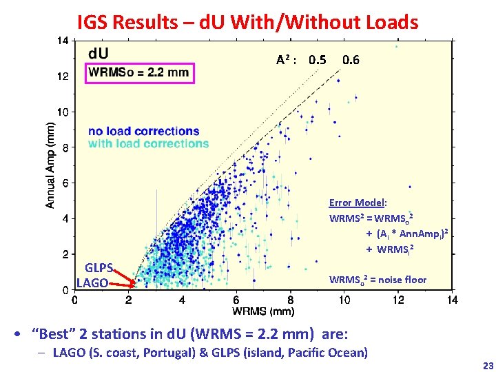 IGS Results – d. U With/Without Loads A 2 : 0. 5 0. 6