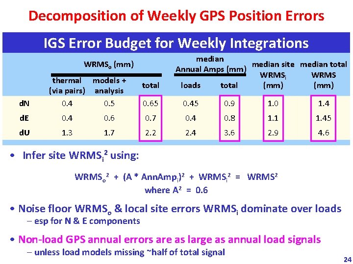 Decomposition of Weekly GPS Position Errors IGS Error Budget for Weekly Integrations WRMSo (mm)