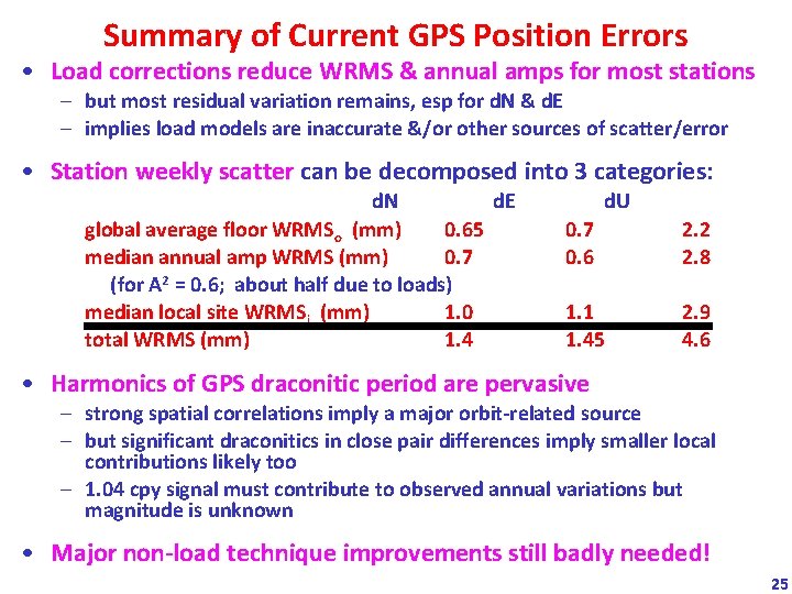 Summary of Current GPS Position Errors • Load corrections reduce WRMS & annual amps