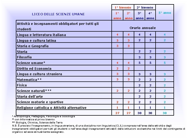 1° biennio LICEO DELLE SCIENZE UMANE 1° 2° anno 2° biennio 3° 4° 5° 1° biennio LICEO DELLE SCIENZE UMANE 1° 2° anno 2° biennio 3° 4° 5°