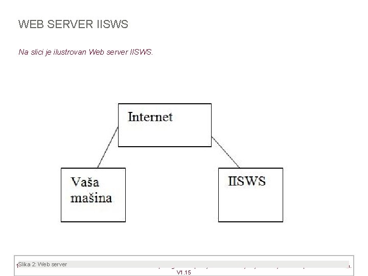 WEB SERVER IISWS Na slici je ilustrovan Web server IISWS. Slika 2: Web server