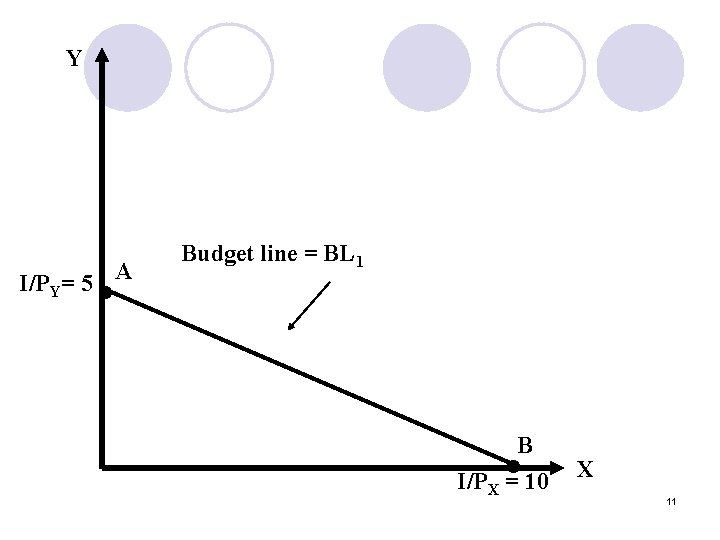Y I/PY= 5 A • Budget line = BL 1 B I/PX = 10