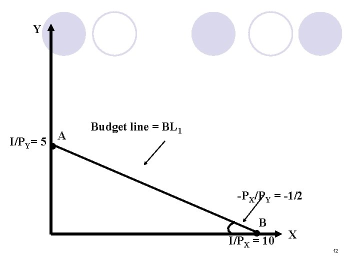 Y I/PY= 5 A • Budget line = BL 1 -PX/PY = -1/2 B