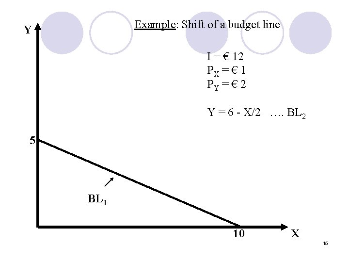 Example: Shift of a budget line Y I = € 12 PX = €