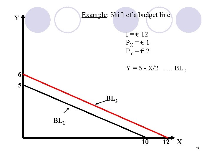 Example: Shift of a budget line Y I = € 12 PX = €