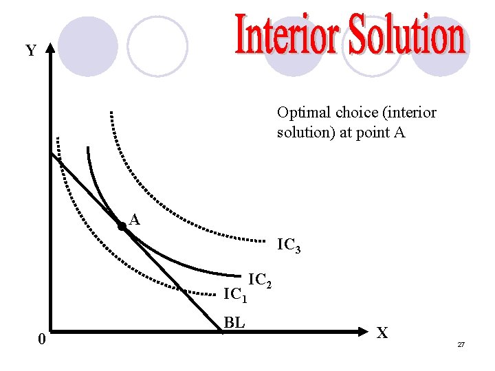 Y Optimal choice (interior solution) at point A • A IC 3 IC 1