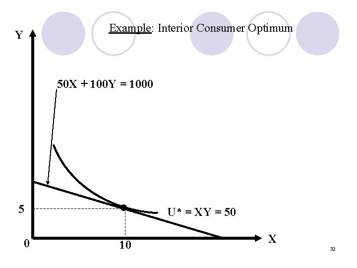 Example: Interior Consumer Optimum Y 50 X + 100 Y = 1000 5 0