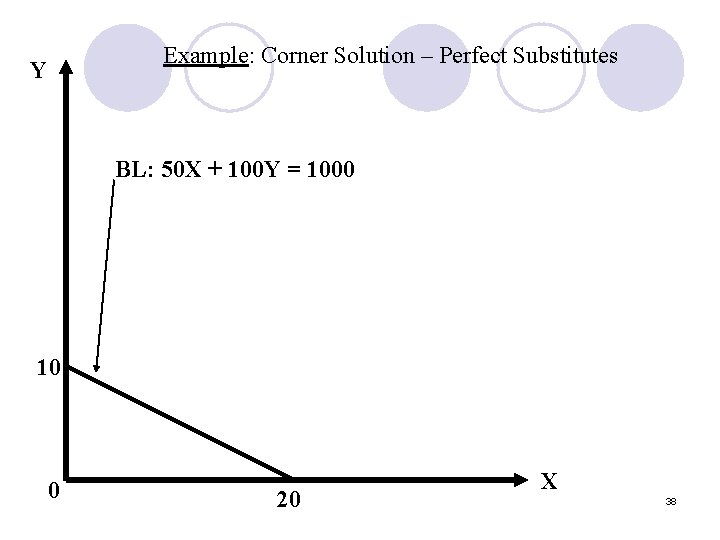 Example: Corner Solution – Perfect Substitutes Y BL: 50 X + 100 Y =