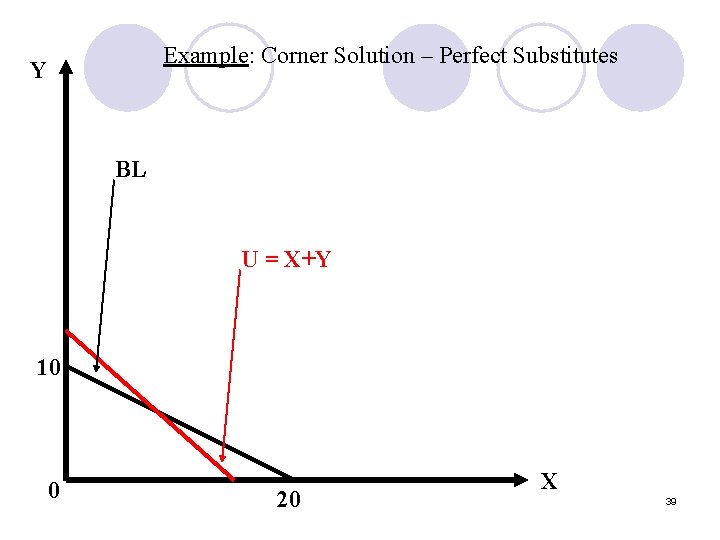 Example: Corner Solution – Perfect Substitutes Y BL U = X+Y 10 0 20