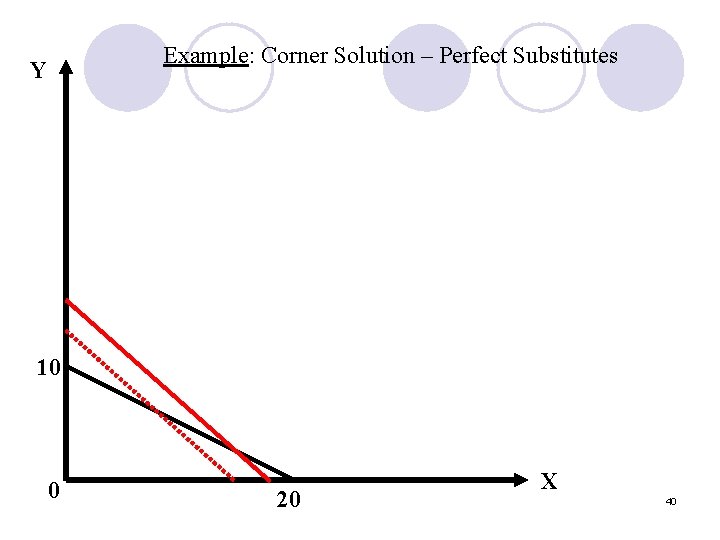 Example: Corner Solution – Perfect Substitutes Y 10 0 20 X 40 