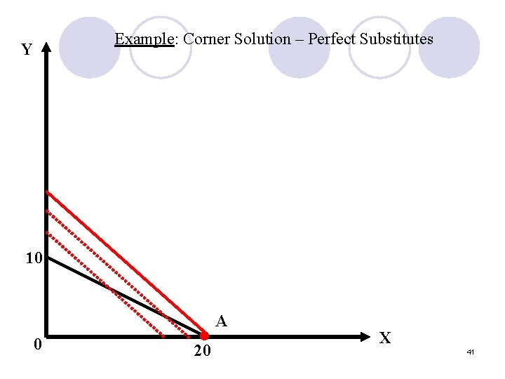 Example: Corner Solution – Perfect Substitutes Y 10 0 • 20 A X 41