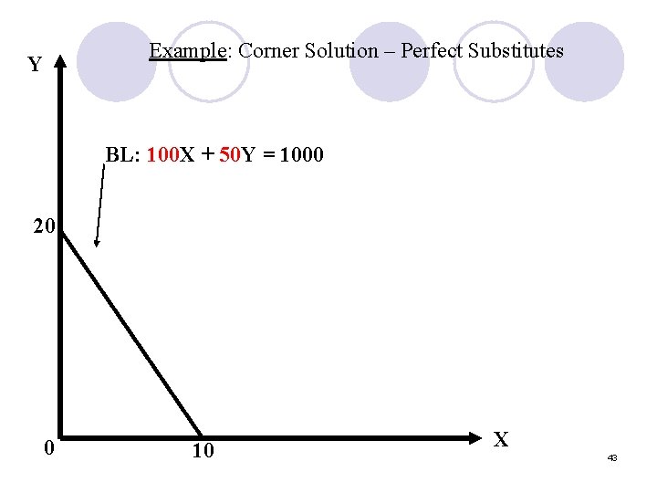 Example: Corner Solution – Perfect Substitutes Y BL: 100 X + 50 Y =