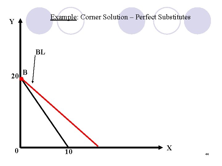 Example: Corner Solution – Perfect Substitutes Y BL 20 B • 0 10 X