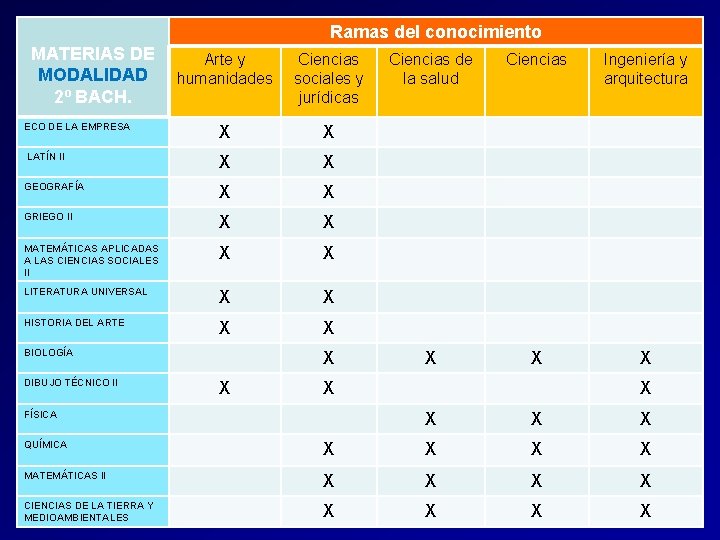 Ramas del conocimiento MATERIAS DE Arte y MODALIDAD humanidades 2º BACH. Ciencias sociales y Ramas del conocimiento MATERIAS DE Arte y MODALIDAD humanidades 2º BACH. Ciencias sociales y