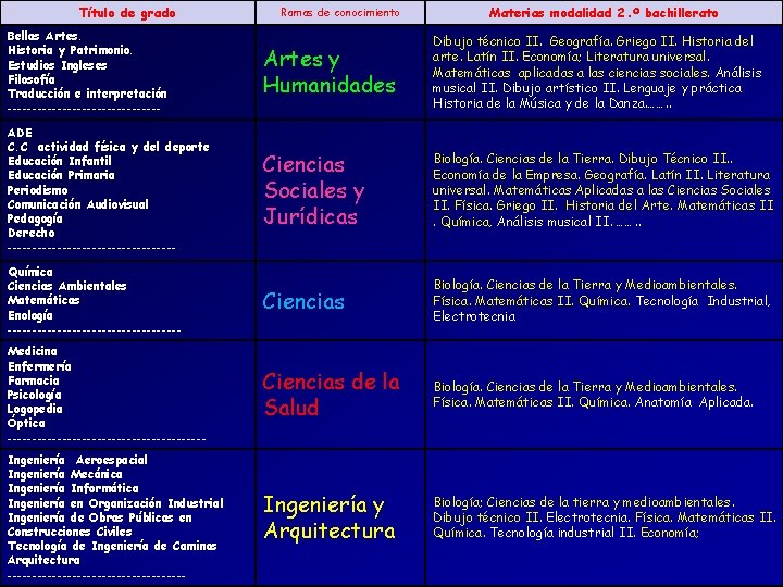 Título de grado Ramas de conocimiento Materias modalidad 2. º bachillerato Bellas Artes. Historia Título de grado Ramas de conocimiento Materias modalidad 2. º bachillerato Bellas Artes. Historia