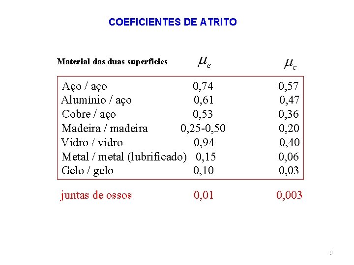 COEFICIENTES DE ATRITO Material das duas superficies Aço / aço 0, 74 Alumínio /