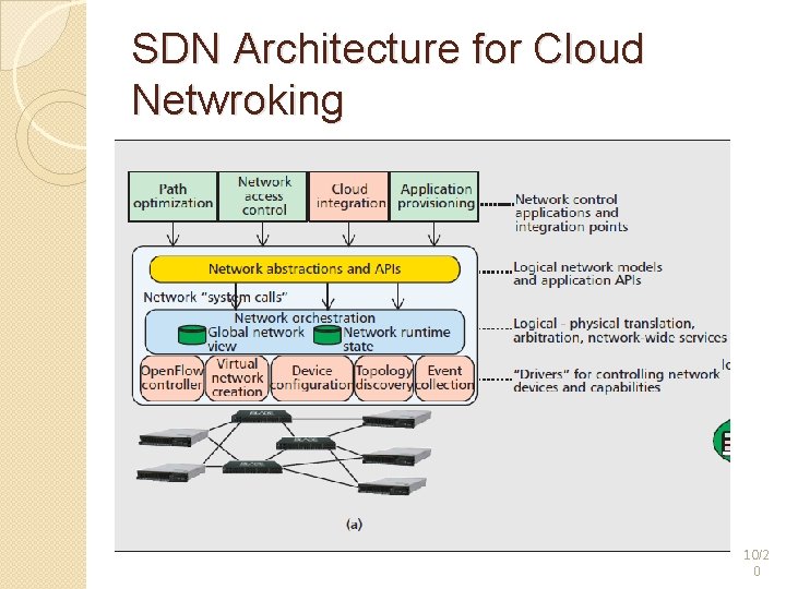 SDN Architecture for Cloud Netwroking Meridian 10/2 0 SDN Architecture for Cloud Netwroking Meridian 10/2 0