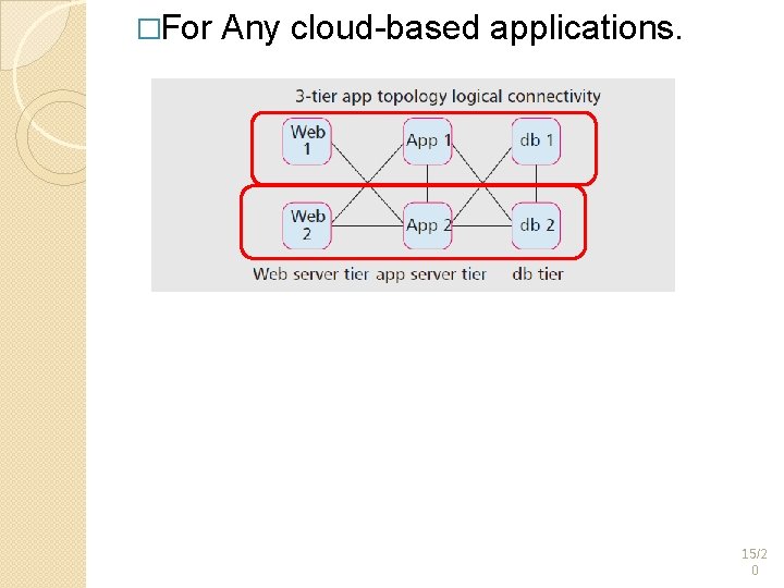 �For Any cloud-based applications. 15/2 0 �For Any cloud-based applications. 15/2 0
