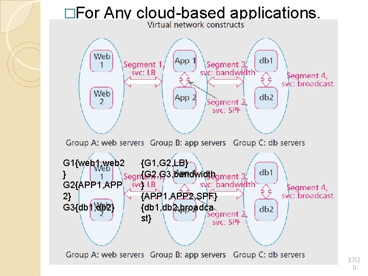�For Any cloud-based applications. G 1{web 1, web 2 } G 2{APP 1, APP �For Any cloud-based applications. G 1{web 1, web 2 } G 2{APP 1, APP