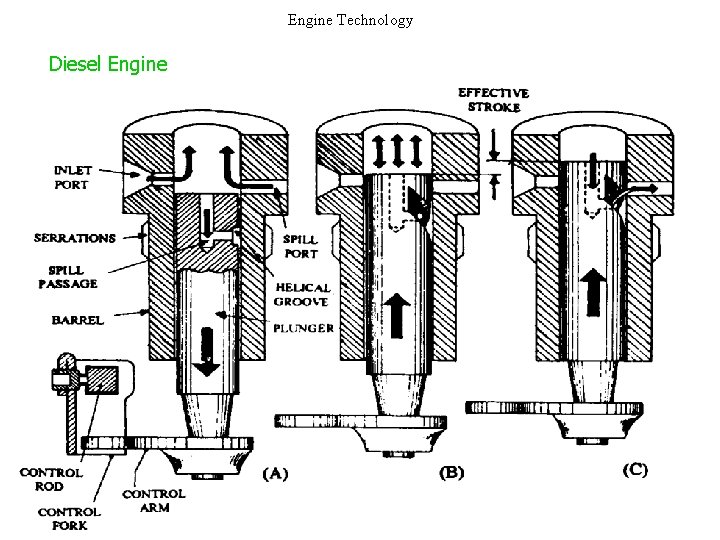 Engine Technology Diesel Engine 