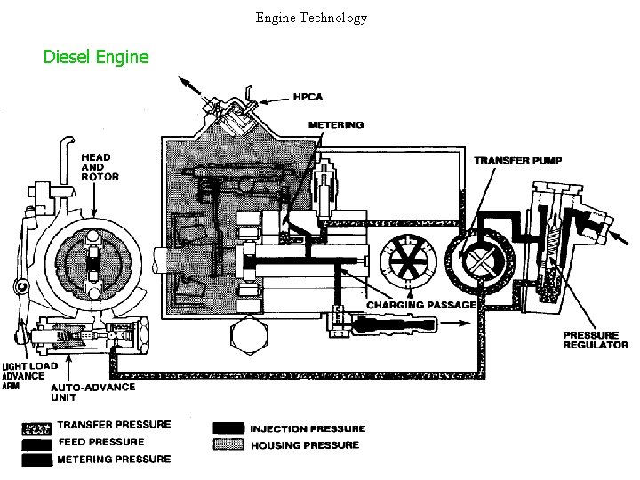 Engine Technology Diesel Engine 