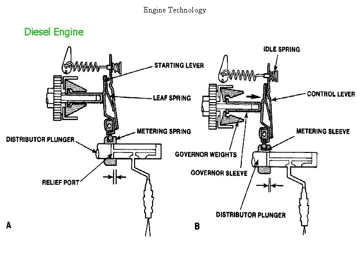 Engine Technology Diesel Engine 