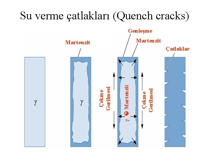 Su verme çatlakları (Quench cracks) Genleşme Martenzit Çekme Gerilmesi γ Martenzit Çekme Gerilmesi Çatlaklar