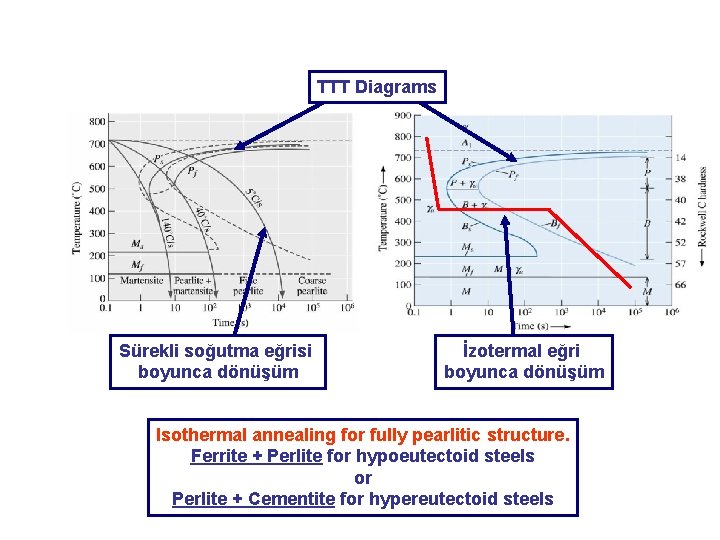 TTT Diagrams Sürekli soğutma eğrisi boyunca dönüşüm İzotermal eğri boyunca dönüşüm Isothermal annealing for