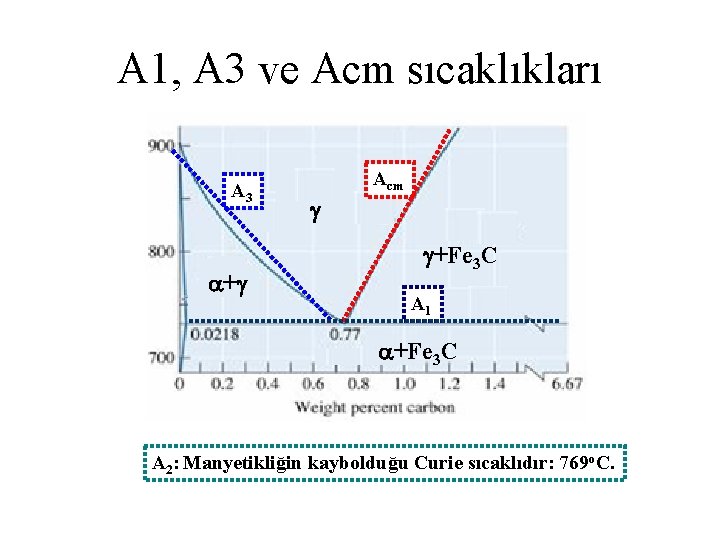 A 1, A 3 ve Acm sıcaklıkları A 3 + Acm +Fe 3 C