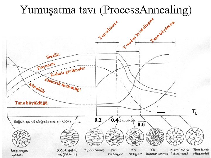 e Yumuşatma tavı (Process. Annealing) şm a Da rilme e g ı t n