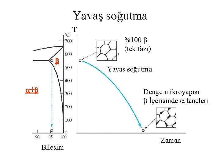 Yavaş soğutma T %100 (tek fazı) Yavaş soğutma + Denge mikroyapısı İçerisinde taneleri Bileşim