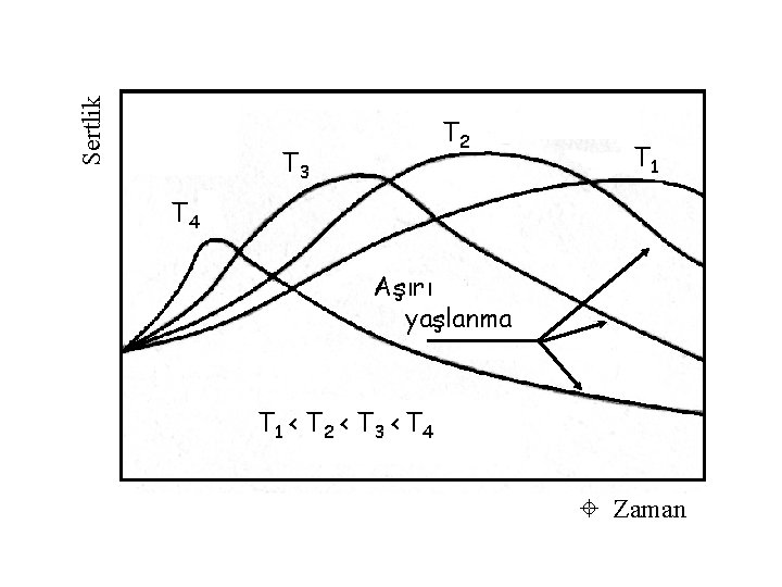 Sertlik T 2 T 3 T 1 T 4 Aşırı yaşlanma T 1 <