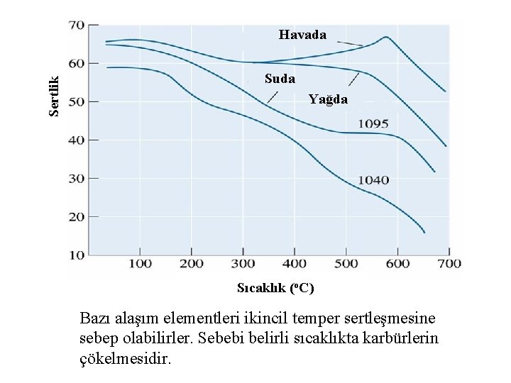 Sertlik Havada Suda Yağda Sıcaklık (o. C) Bazı alaşım elementleri ikincil temper sertleşmesine sebep