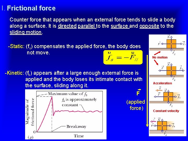 I. Frictional force Counter force that appears when an external force tends to slide I. Frictional force Counter force that appears when an external force tends to slide