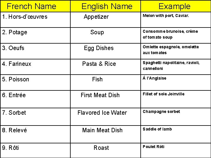 French Name 1. Hors-d’œuvres English Name Appetizer Example Melon with port, Caviar. Consomme brunoise,