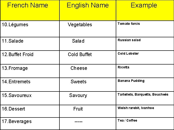 French Name 10. Légumes 11. Salade 12. Buffet Froid English Name Vegetables Salad Cold