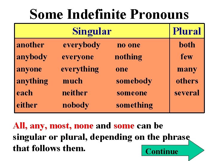 Some Indefinite Pronouns Singular another anybody anyone anything each either everybody everyone everything much