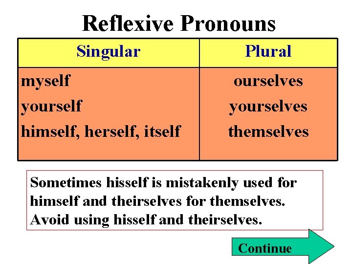 Reflexive Pronouns Singular myself yourself himself, herself, itself Plural ourselves yourselves themselves Sometimes hisself