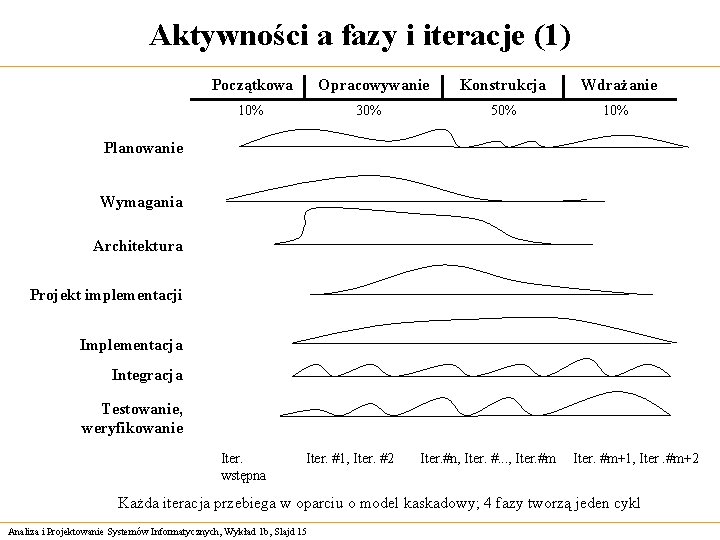 Aktywności a fazy i iteracje (1) Początkowa Opracowywanie 10% 30% Konstrukcja Wdrażanie 50% 10%