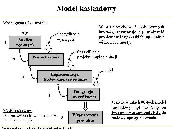 Model kaskadowy Wymagania użytkownika Specyfikacja wymagań Analiza wymagań 1 Specyfikacja projektu implementacji Projektowanie 2